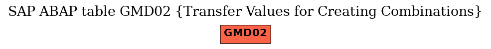 E-R Diagram for table GMD02 (Transfer Values for Creating Combinations)