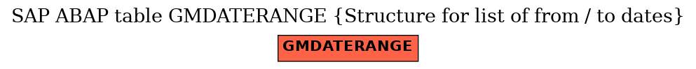 E-R Diagram for table GMDATERANGE (Structure for list of from / to dates)