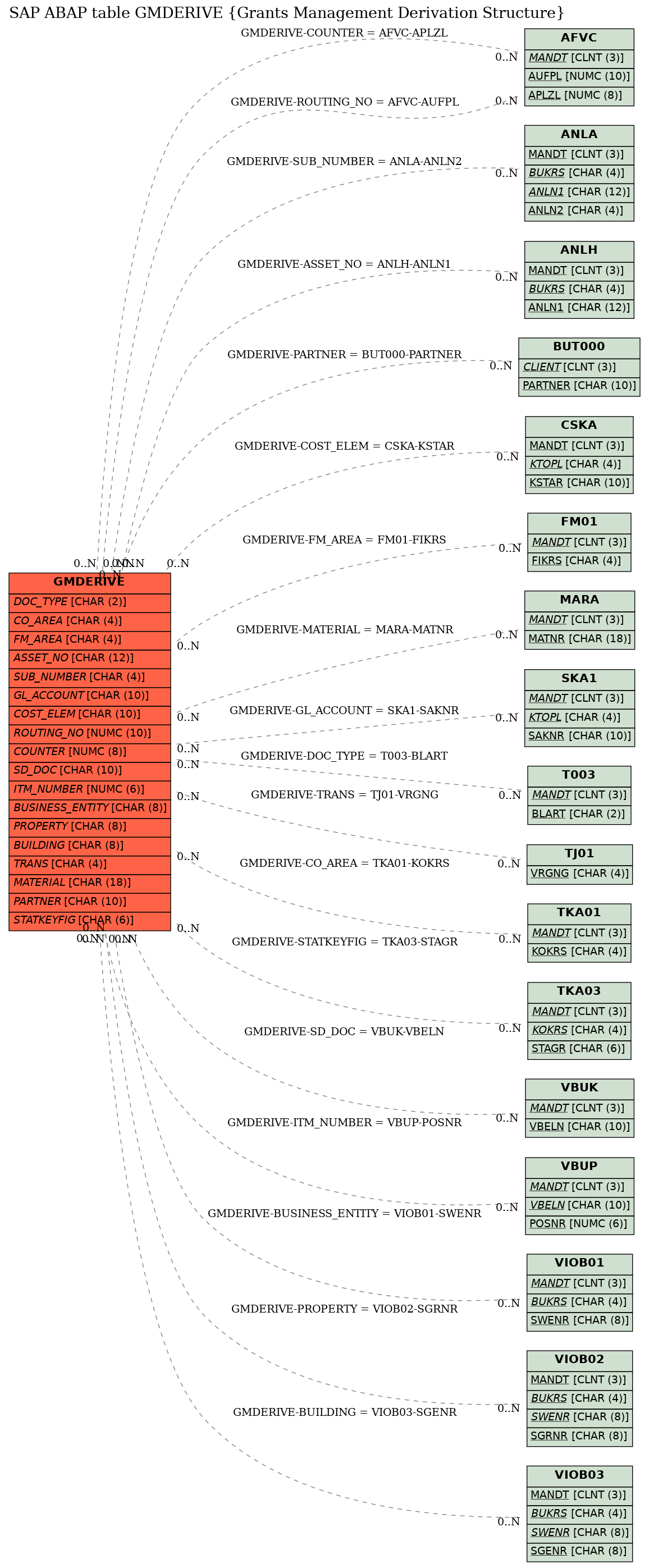 E-R Diagram for table GMDERIVE (Grants Management Derivation Structure)