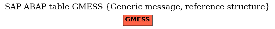 E-R Diagram for table GMESS (Generic message, reference structure)