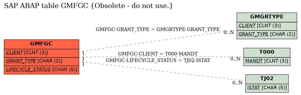 E-R Diagram for table GMFGC (Obsolete - do not use.)