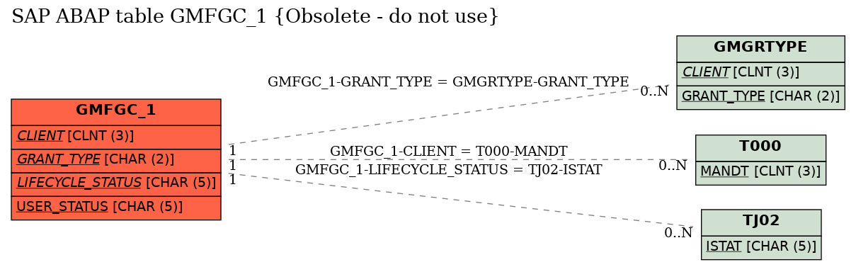 E-R Diagram for table GMFGC_1 (Obsolete - do not use)