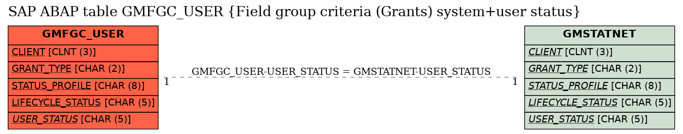 E-R Diagram for table GMFGC_USER (Field group criteria (Grants) system+user status)