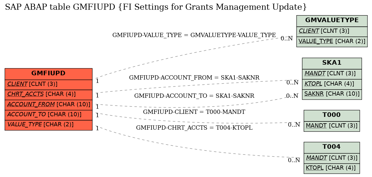 E-R Diagram for table GMFIUPD (FI Settings for Grants Management Update)