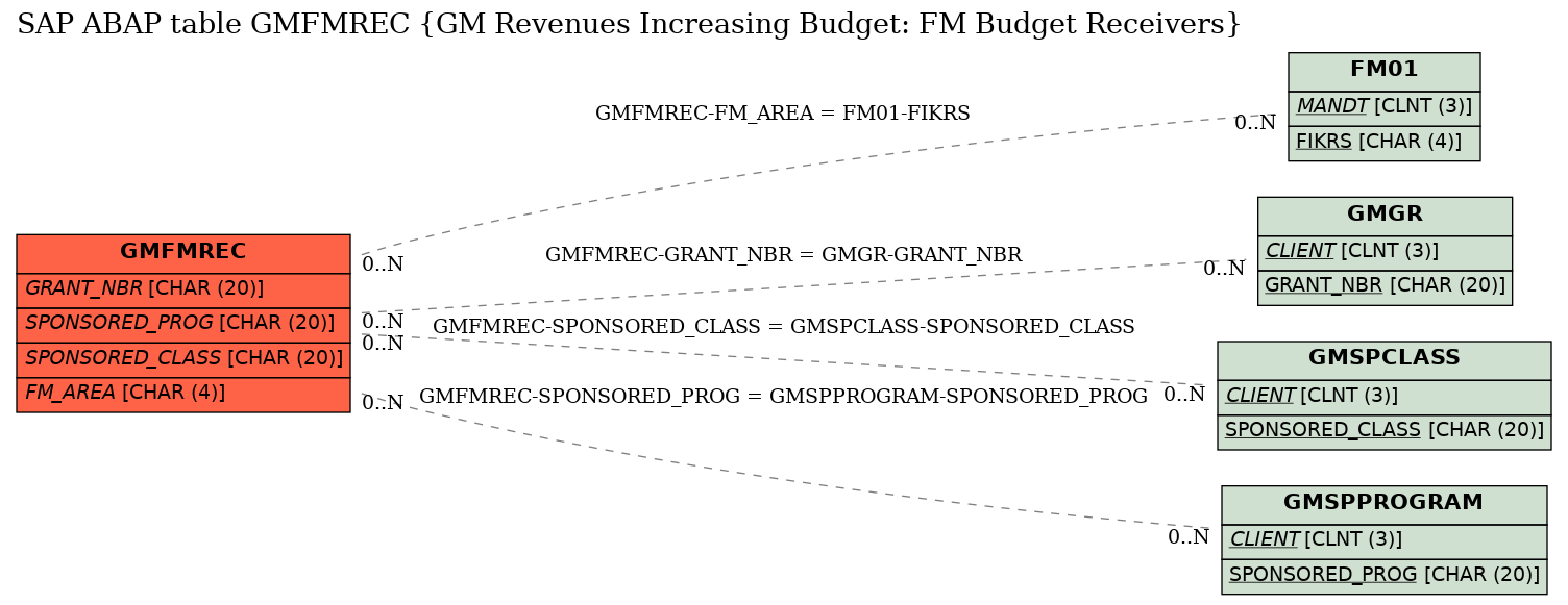 E-R Diagram for table GMFMREC (GM Revenues Increasing Budget: FM Budget Receivers)