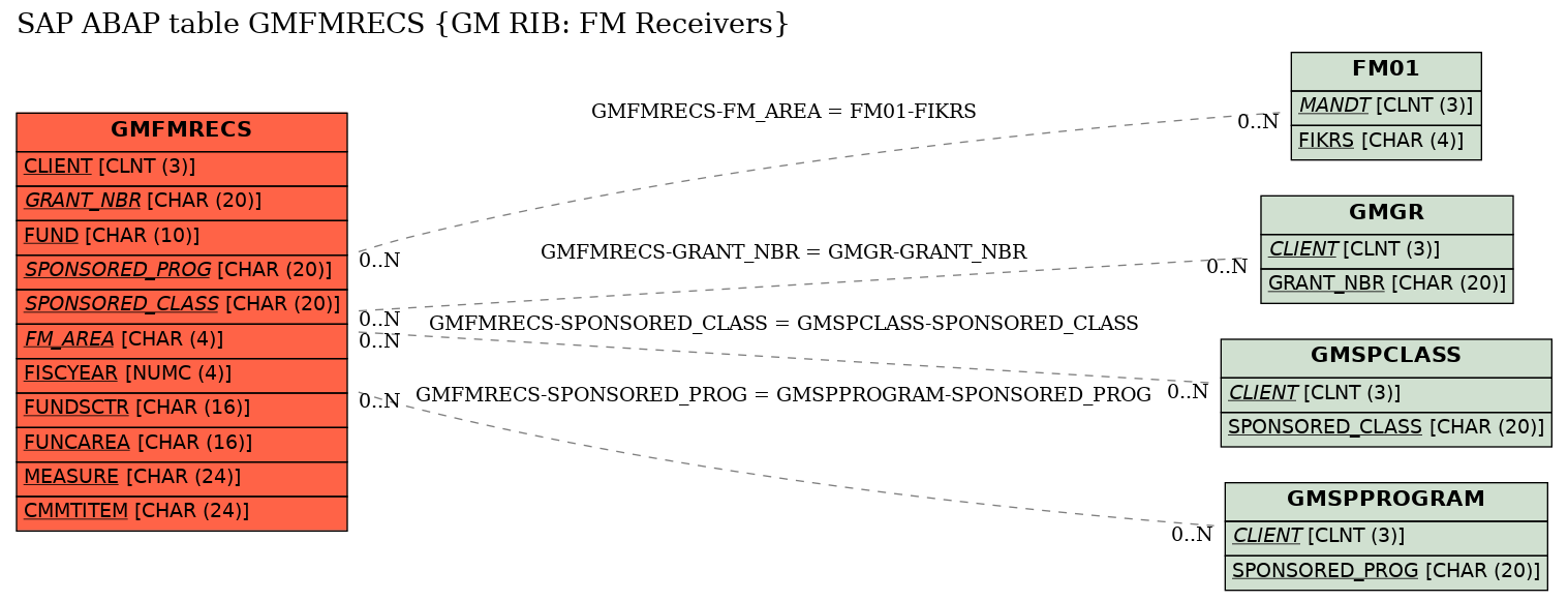 E-R Diagram for table GMFMRECS (GM RIB: FM Receivers)