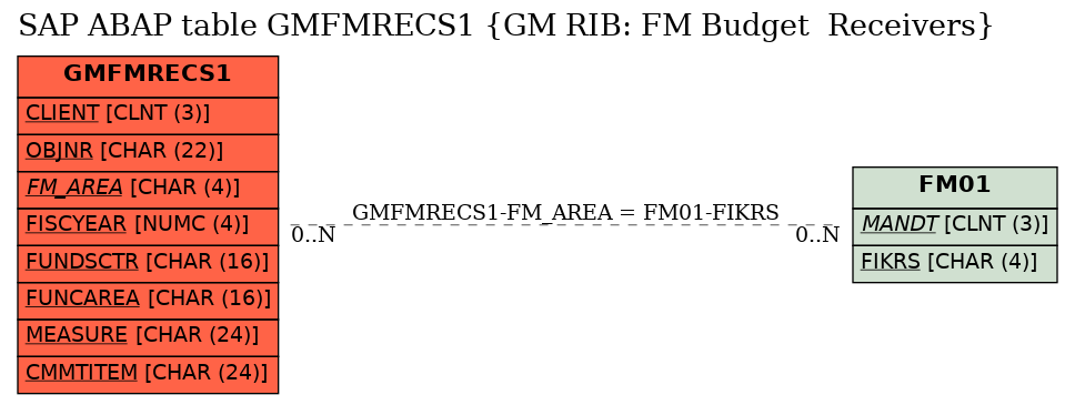 E-R Diagram for table GMFMRECS1 (GM RIB: FM Budget  Receivers)