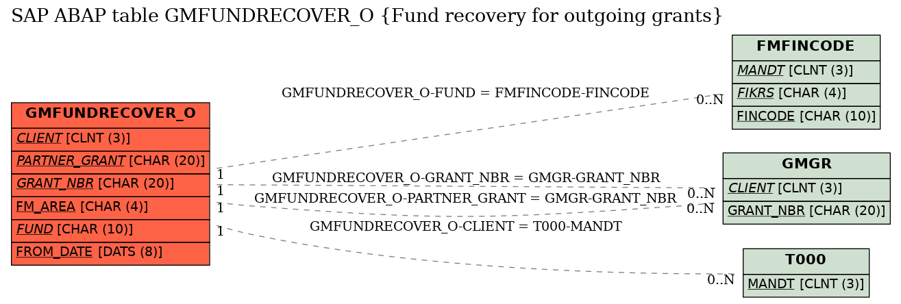 E-R Diagram for table GMFUNDRECOVER_O (Fund recovery for outgoing grants)