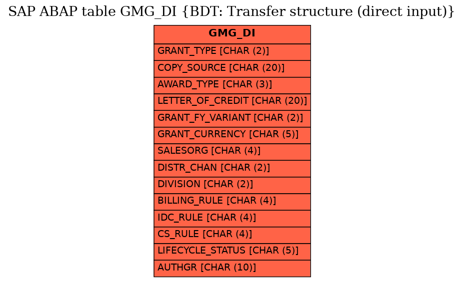 E-R Diagram for table GMG_DI (BDT: Transfer structure (direct input))