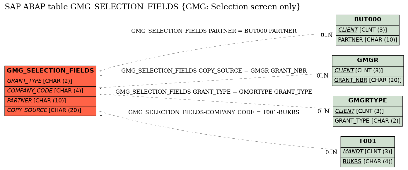 E-R Diagram for table GMG_SELECTION_FIELDS (GMG: Selection screen only)