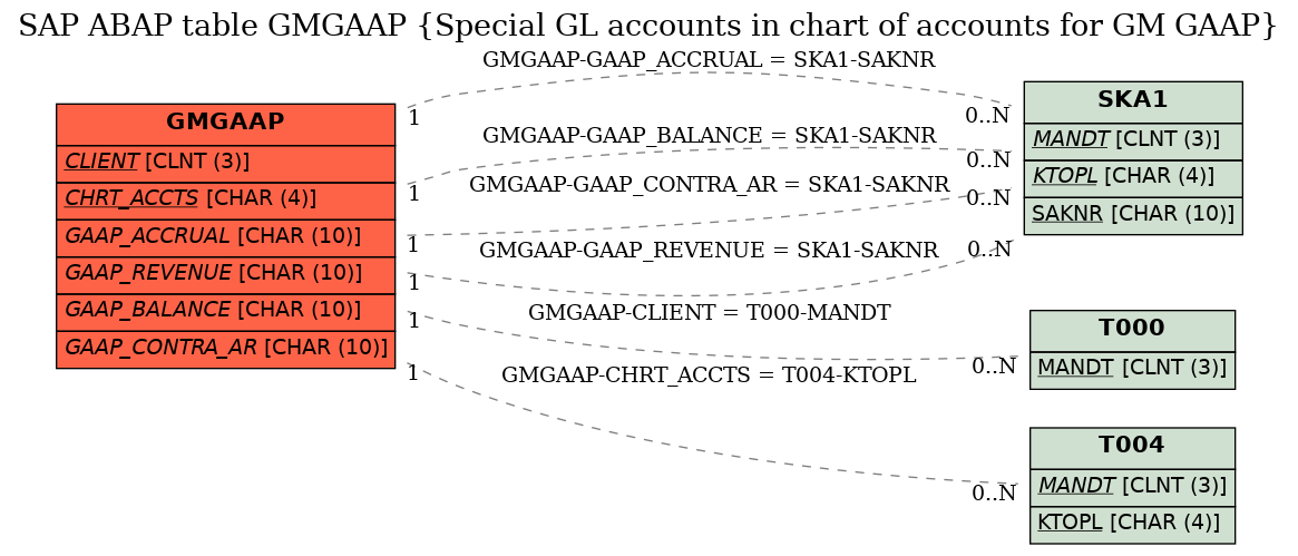 E-R Diagram for table GMGAAP (Special GL accounts in chart of accounts for GM GAAP)