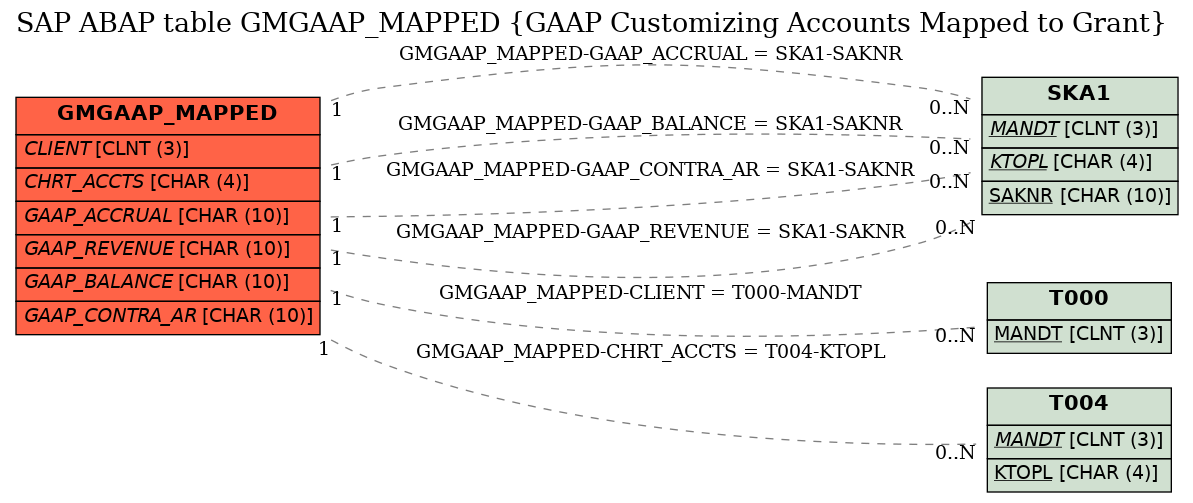 E-R Diagram for table GMGAAP_MAPPED (GAAP Customizing Accounts Mapped to Grant)
