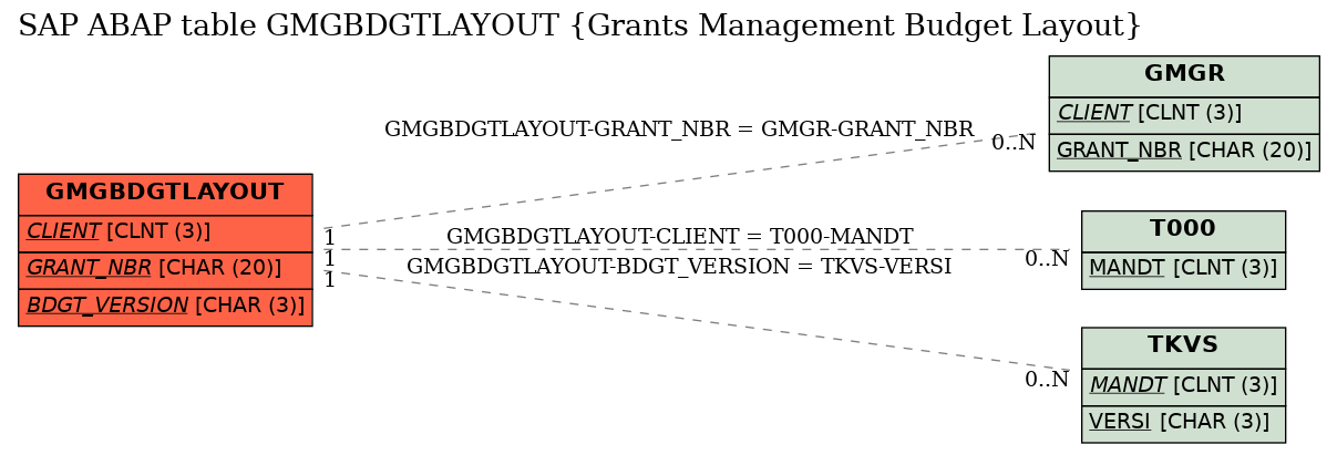 E-R Diagram for table GMGBDGTLAYOUT (Grants Management Budget Layout)