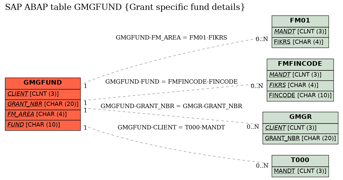 E-R Diagram for table GMGFUND (Grant specific fund details)