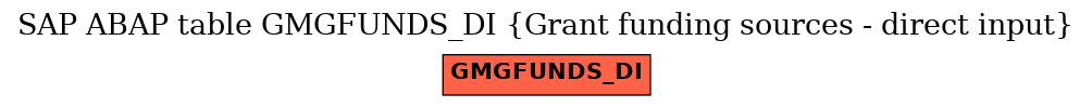 E-R Diagram for table GMGFUNDS_DI (Grant funding sources - direct input)