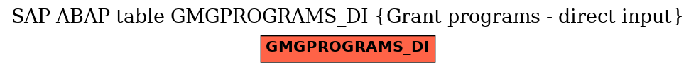 E-R Diagram for table GMGPROGRAMS_DI (Grant programs - direct input)