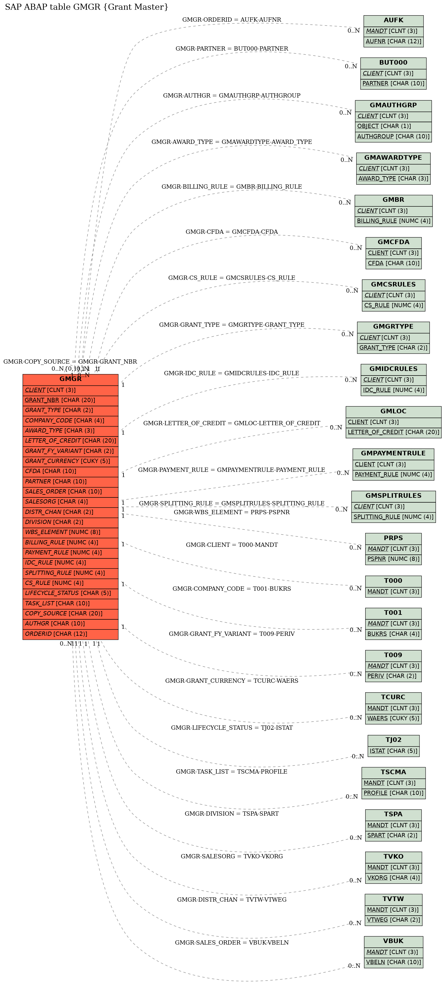 E-R Diagram for table GMGR (Grant Master)