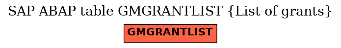 E-R Diagram for table GMGRANTLIST (List of grants)