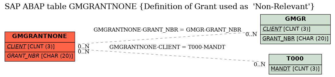 E-R Diagram for table GMGRANTNONE (Definition of Grant used as  