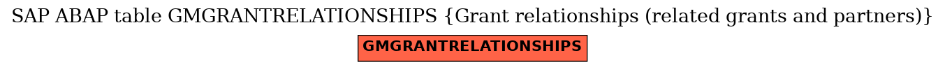 E-R Diagram for table GMGRANTRELATIONSHIPS (Grant relationships (related grants and partners))