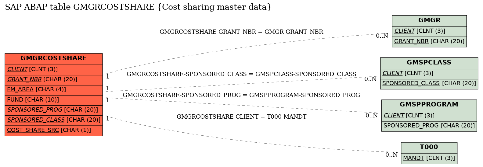 E-R Diagram for table GMGRCOSTSHARE (Cost sharing master data)