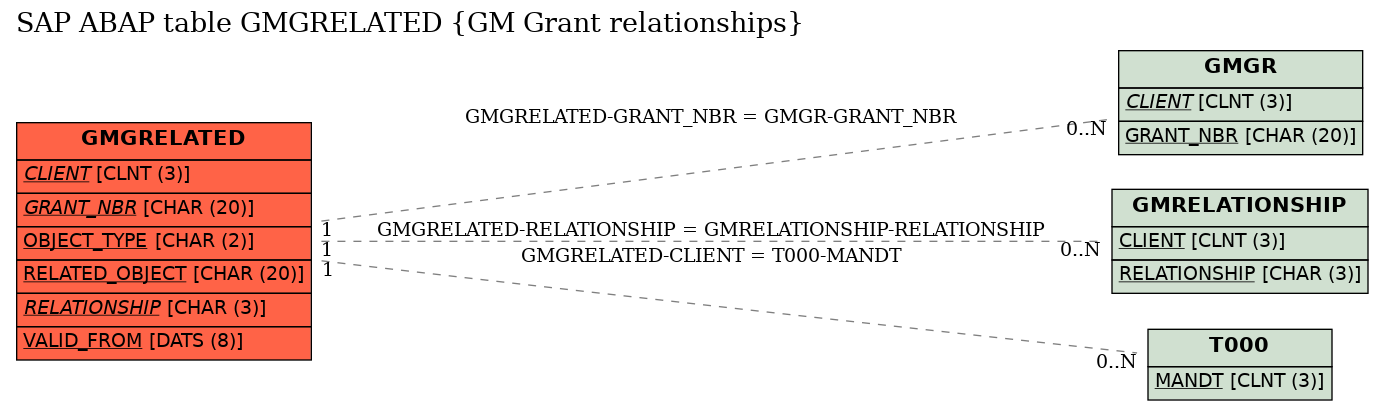 E-R Diagram for table GMGRELATED (GM Grant relationships)