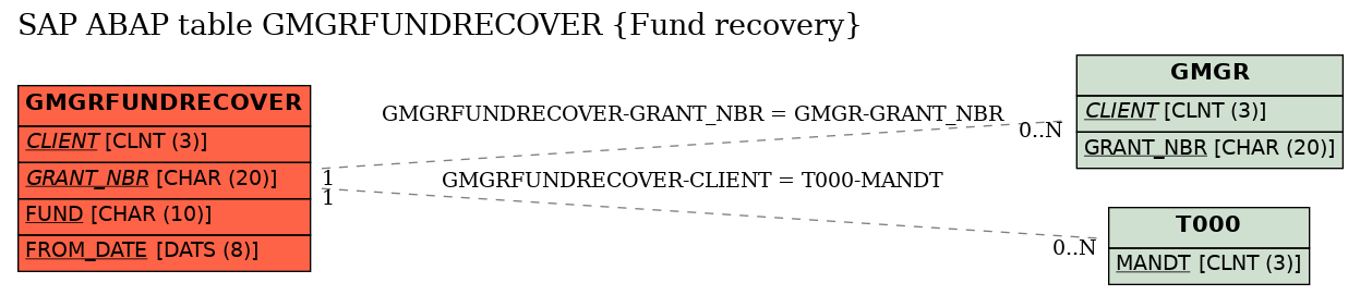 E-R Diagram for table GMGRFUNDRECOVER (Fund recovery)