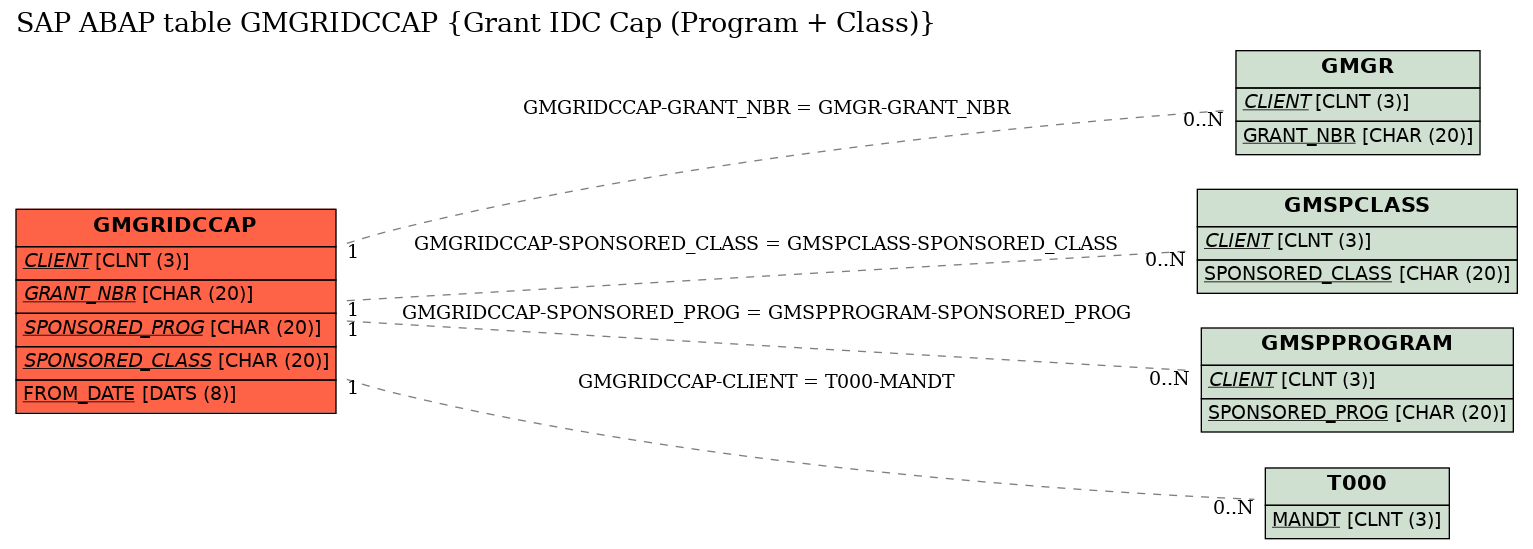 E-R Diagram for table GMGRIDCCAP (Grant IDC Cap (Program + Class))