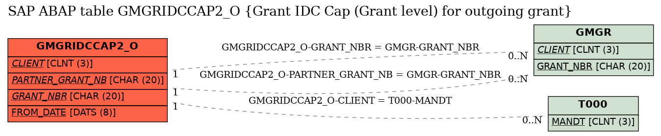 E-R Diagram for table GMGRIDCCAP2_O (Grant IDC Cap (Grant level) for outgoing grant)