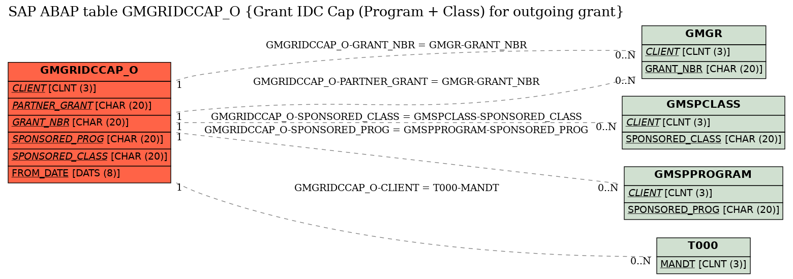 E-R Diagram for table GMGRIDCCAP_O (Grant IDC Cap (Program + Class) for outgoing grant)