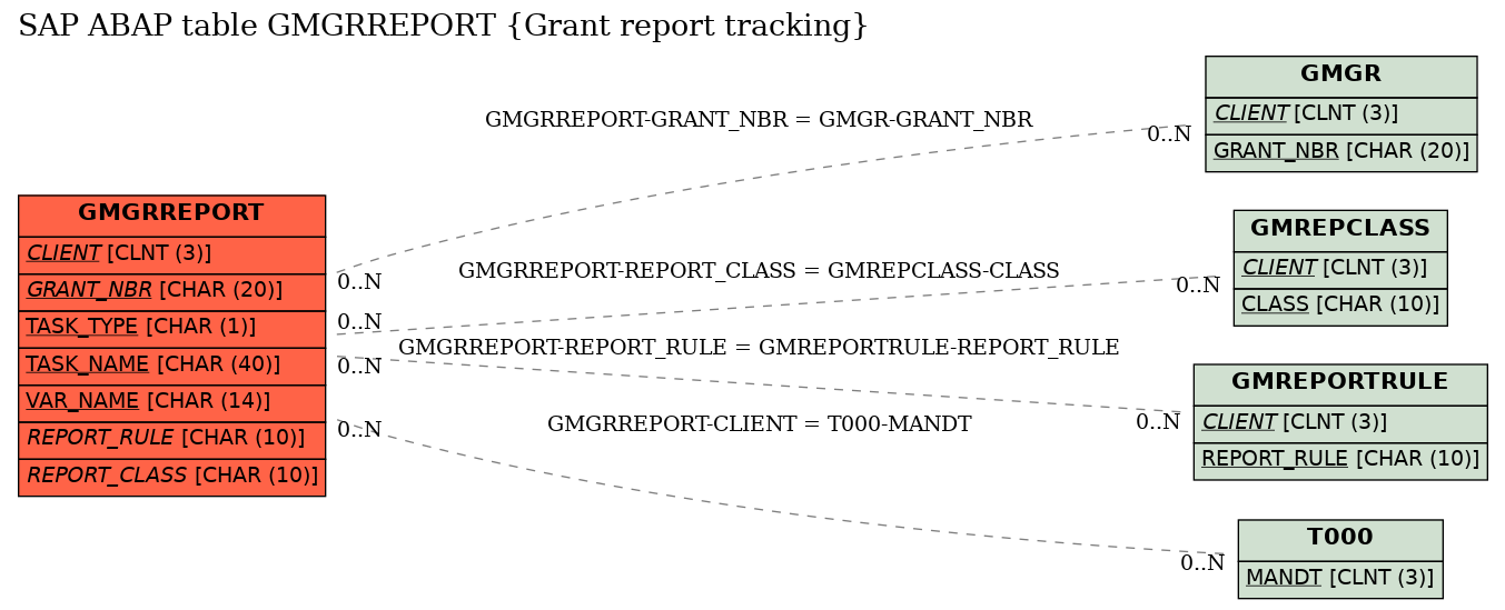 E-R Diagram for table GMGRREPORT (Grant report tracking)