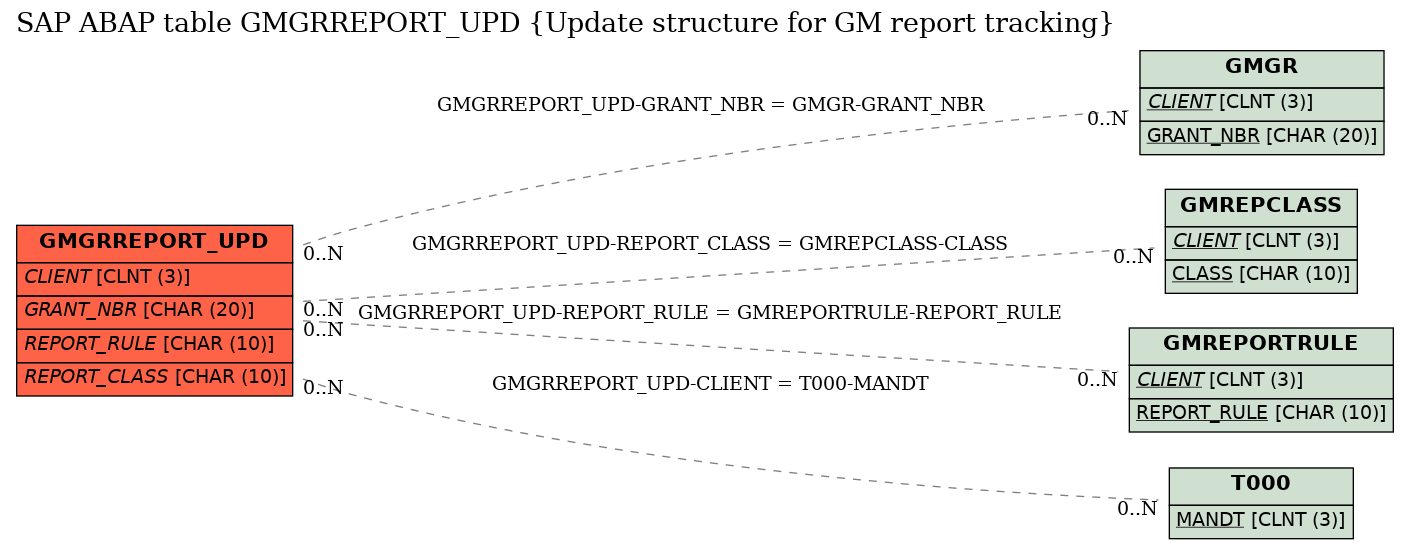 E-R Diagram for table GMGRREPORT_UPD (Update structure for GM report tracking)