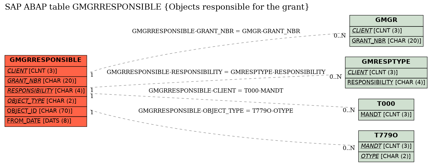 E-R Diagram for table GMGRRESPONSIBLE (Objects responsible for the grant)