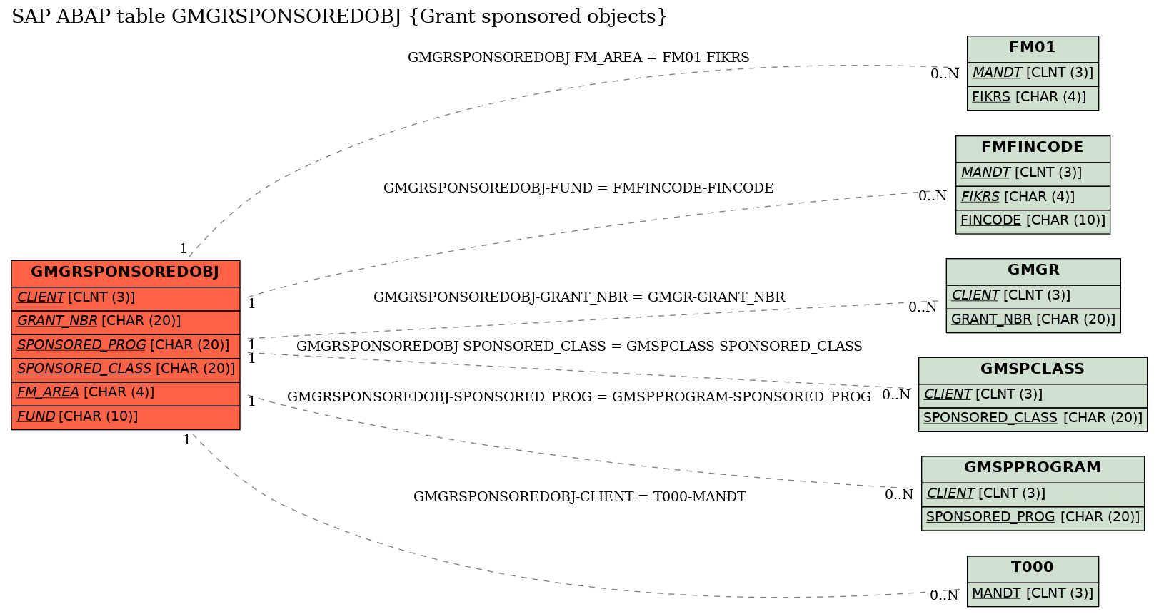 E-R Diagram for table GMGRSPONSOREDOBJ (Grant sponsored objects)