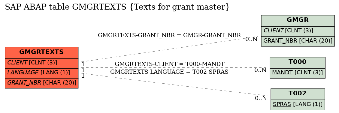 E-R Diagram for table GMGRTEXTS (Texts for grant master)