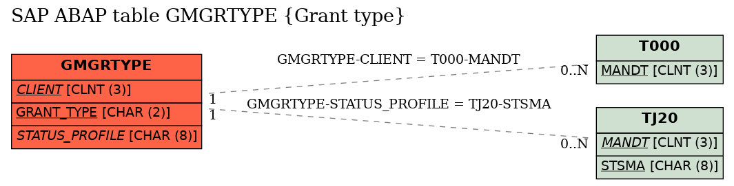 E-R Diagram for table GMGRTYPE (Grant type)