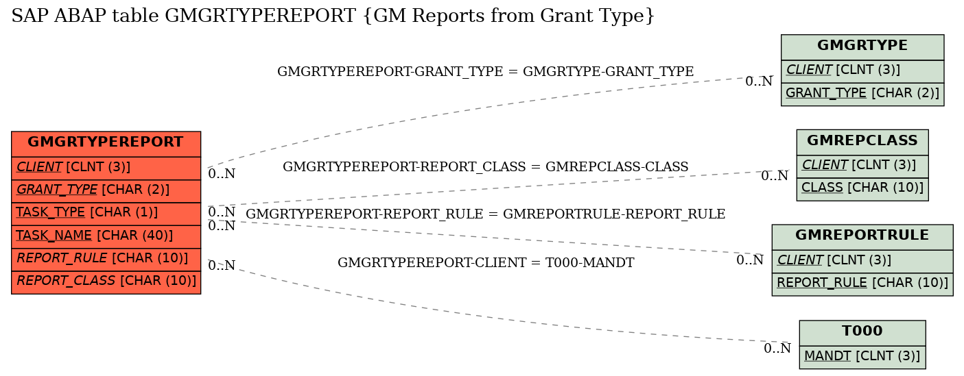 E-R Diagram for table GMGRTYPEREPORT (GM Reports from Grant Type)