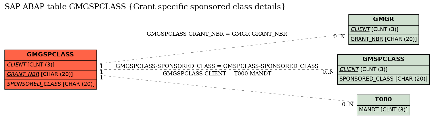 E-R Diagram for table GMGSPCLASS (Grant specific sponsored class details)