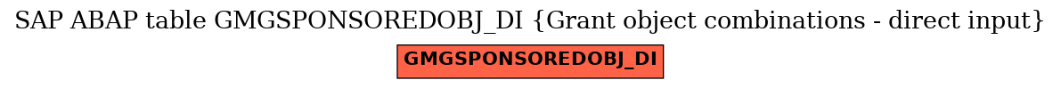 E-R Diagram for table GMGSPONSOREDOBJ_DI (Grant object combinations - direct input)