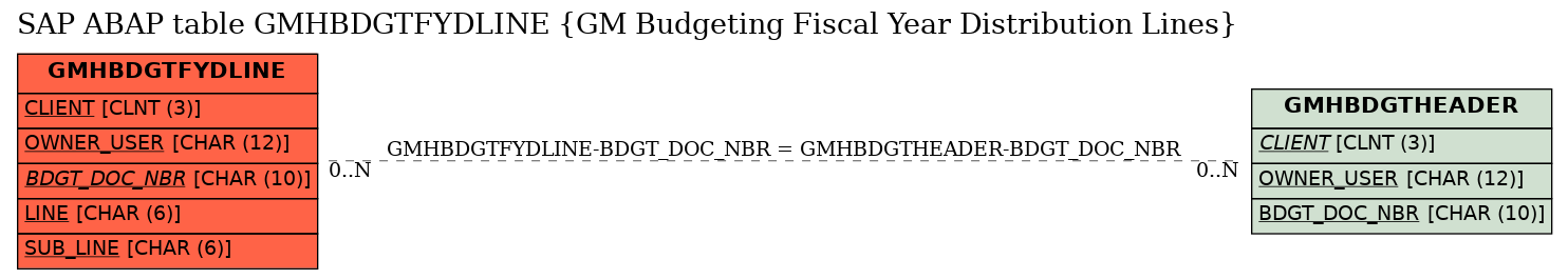 E-R Diagram for table GMHBDGTFYDLINE (GM Budgeting Fiscal Year Distribution Lines)