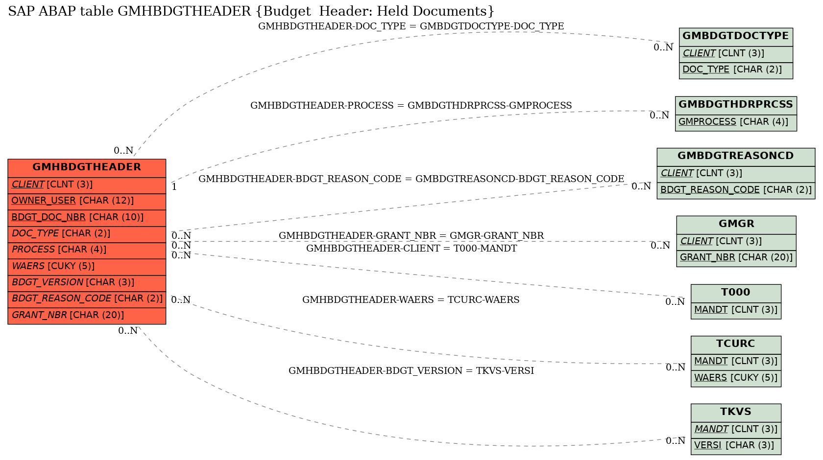 E-R Diagram for table GMHBDGTHEADER (Budget  Header: Held Documents)