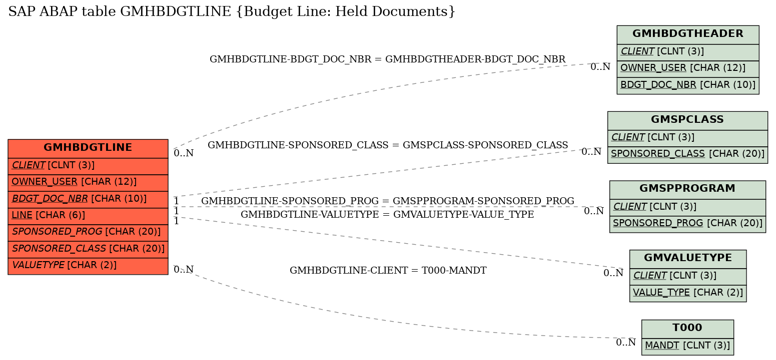 E-R Diagram for table GMHBDGTLINE (Budget Line: Held Documents)