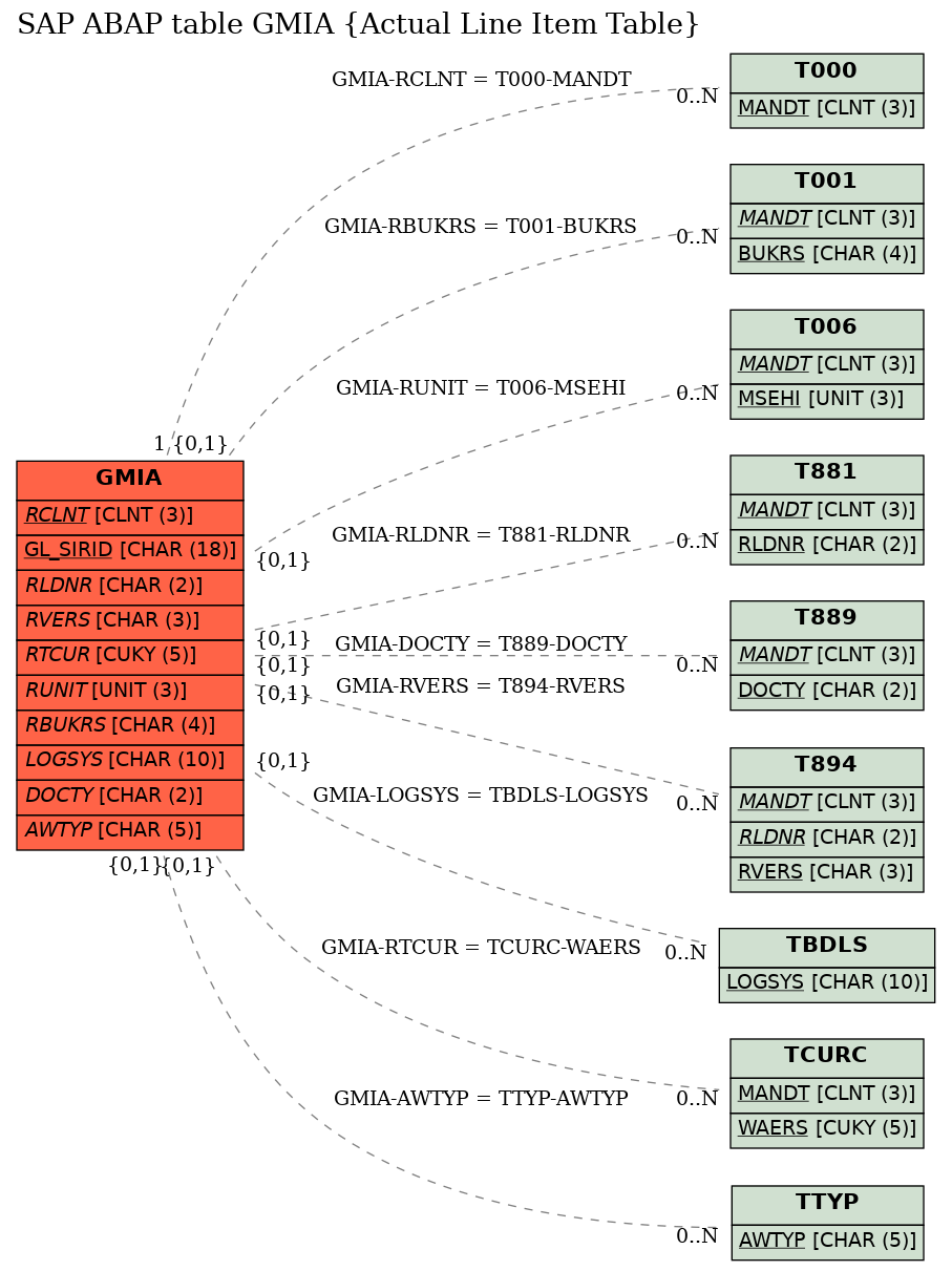 E-R Diagram for table GMIA (Actual Line Item Table)