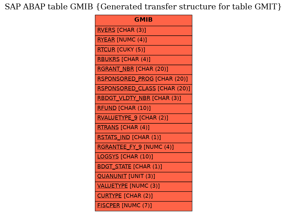 E-R Diagram for table GMIB (Generated transfer structure for table GMIT)