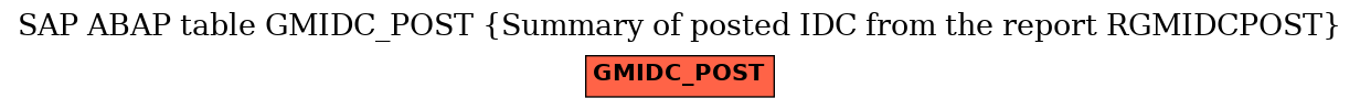 E-R Diagram for table GMIDC_POST (Summary of posted IDC from the report RGMIDCPOST)