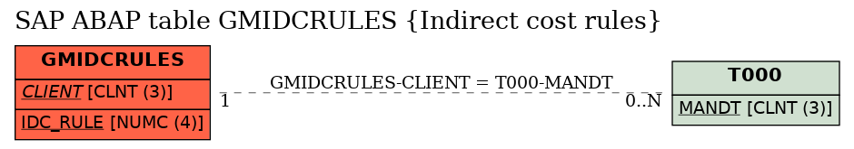 E-R Diagram for table GMIDCRULES (Indirect cost rules)