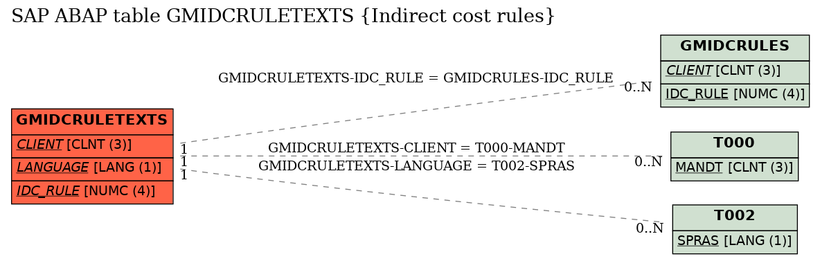 E-R Diagram for table GMIDCRULETEXTS (Indirect cost rules)
