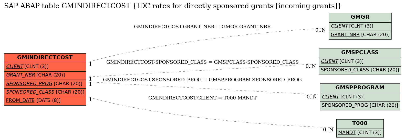 E-R Diagram for table GMINDIRECTCOST (IDC rates for directly sponsored grants [incoming grants])