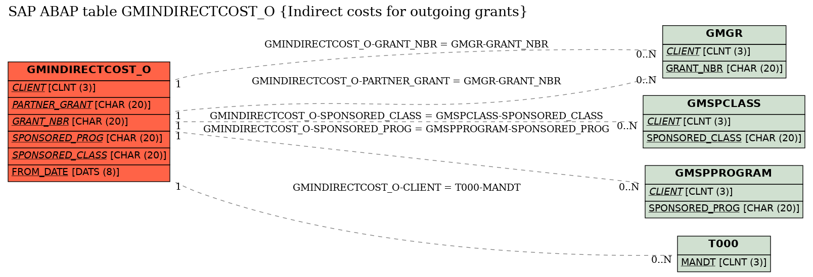 E-R Diagram for table GMINDIRECTCOST_O (Indirect costs for outgoing grants)