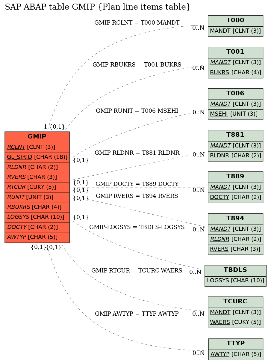 E-R Diagram for table GMIP (Plan line items table)